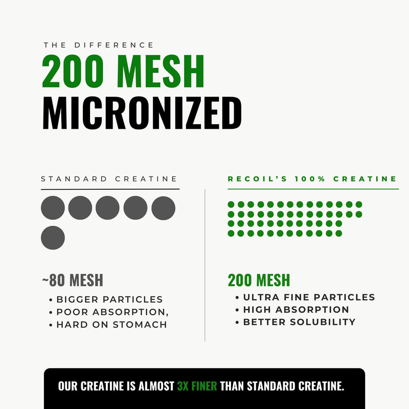 Comparison chart of 200 mesh micronized creatine versus standard creatine on a white background.