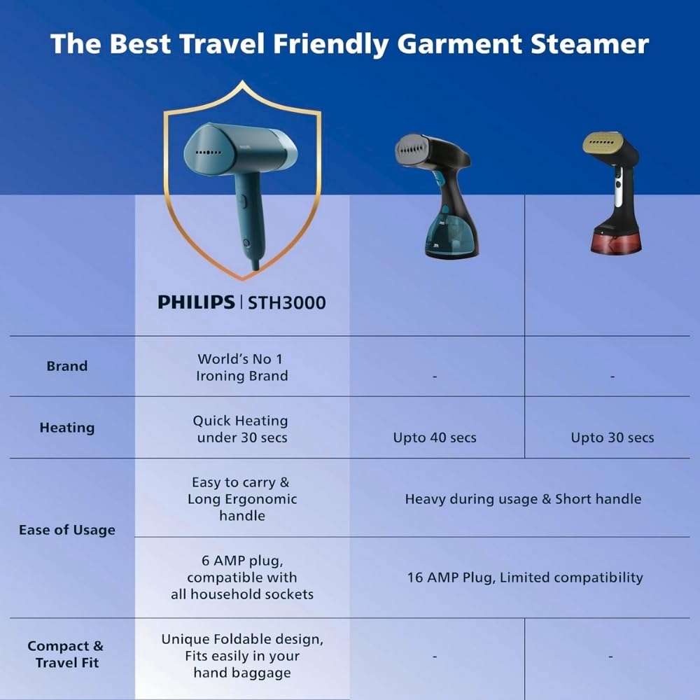PHILIPS PHILIPS STH3000/20 Garment Steamer Perfect Rakhi Gift - Compact & Foldable, Convenient Vertical Steaming, 1000 Watt Quick Heat Up, up to 20g/min, Kills 99.9%* Bacteria (Reno Blue) - image 9