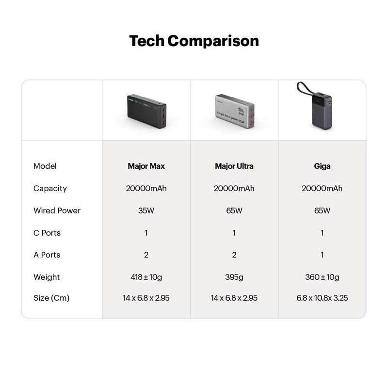 Giga smallest 65W 20000 mAh Powerbank With Built-in Type C Cable