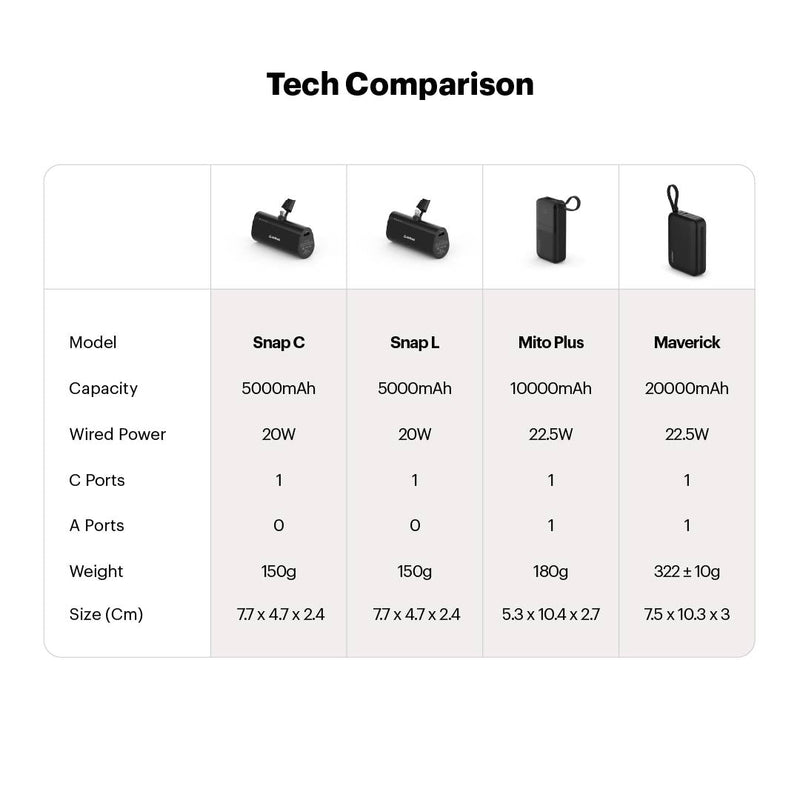 Maverick Mini 20,000mAh Powerbank with 20W Built-in Lightning & Type-C Cables