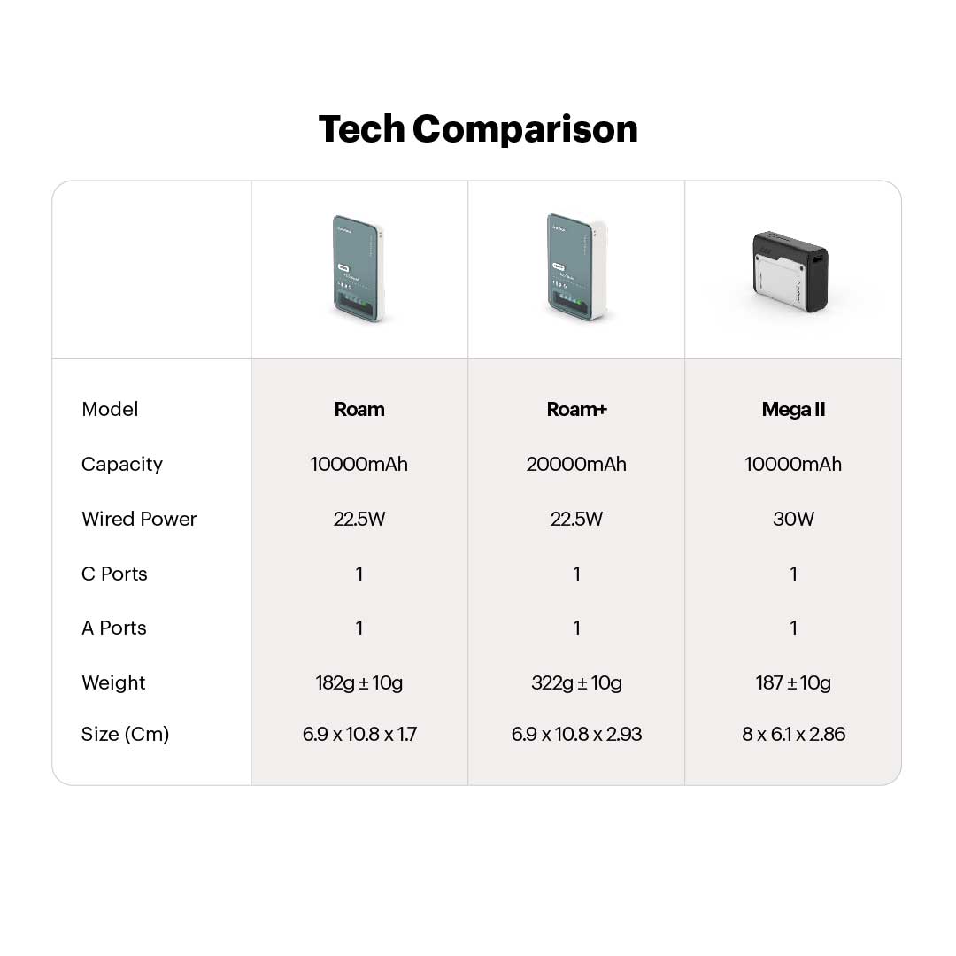 Roam+ 20000mAh Mini wired Powerbank with 20W Type C Output